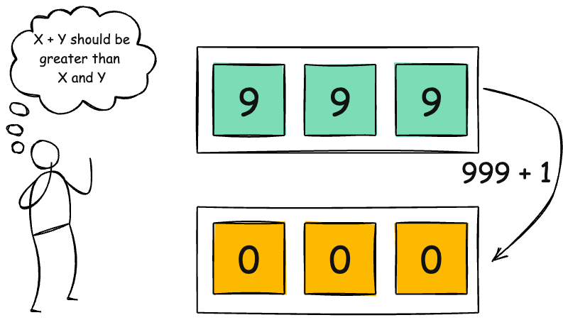 Integer overflow: 999 + 1 = 000 when you run out of digits